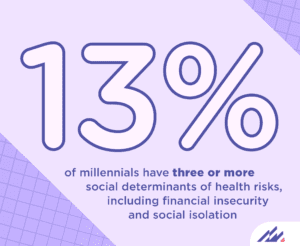 13% of millennials have three or more social determinants of health risks