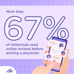 More than 67% of millennials read online reviews before picking a physician 